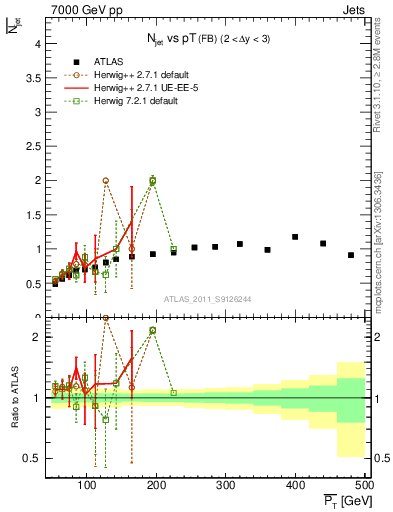 Plot of njets-vs-pt-fb in 7000 GeV pp collisions