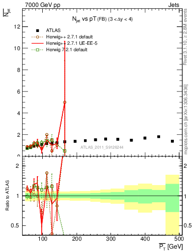 Plot of njets-vs-pt-fb in 7000 GeV pp collisions
