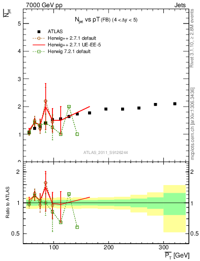 Plot of njets-vs-pt-fb in 7000 GeV pp collisions