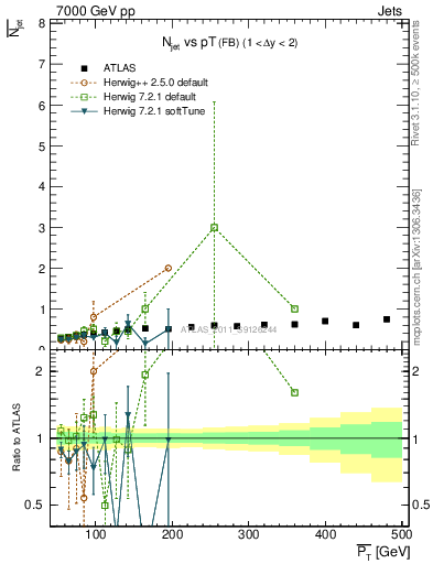 Plot of njets-vs-pt-fb in 7000 GeV pp collisions