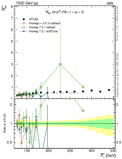 Plot of njets-vs-pt-fb in 7000 GeV pp collisions
