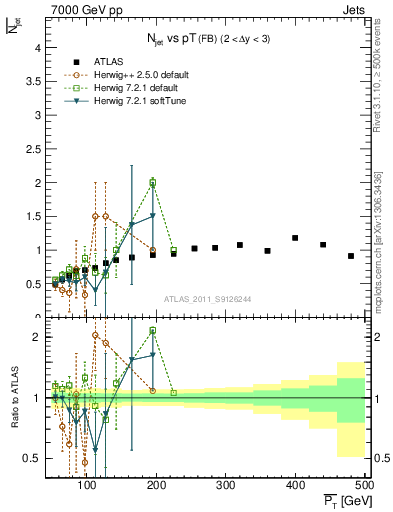 Plot of njets-vs-pt-fb in 7000 GeV pp collisions