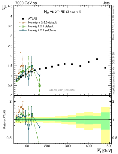 Plot of njets-vs-pt-fb in 7000 GeV pp collisions