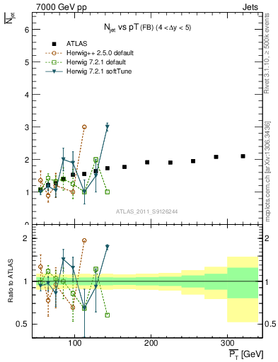 Plot of njets-vs-pt-fb in 7000 GeV pp collisions