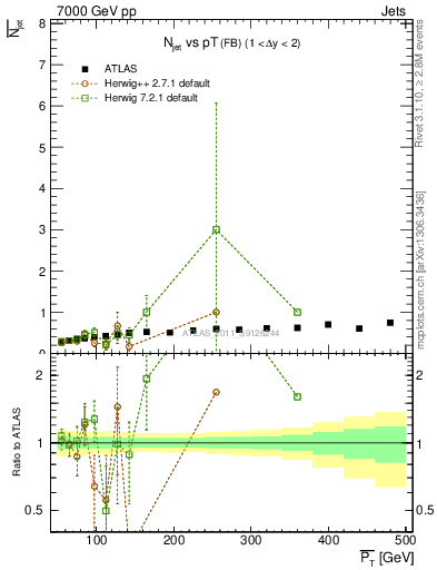 Plot of njets-vs-pt-fb in 7000 GeV pp collisions