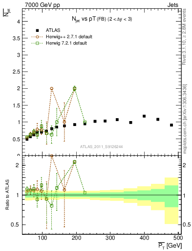 Plot of njets-vs-pt-fb in 7000 GeV pp collisions