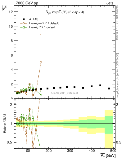 Plot of njets-vs-pt-fb in 7000 GeV pp collisions