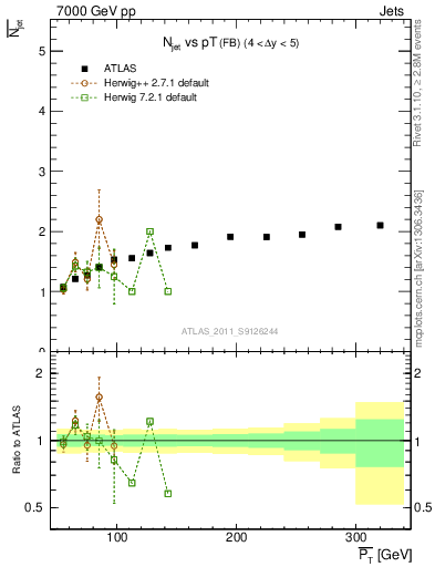 Plot of njets-vs-pt-fb in 7000 GeV pp collisions