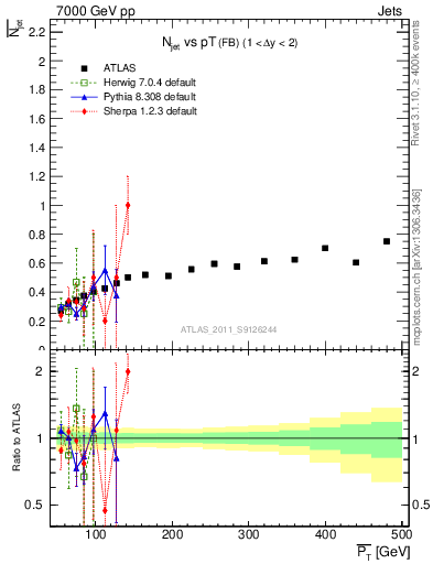 Plot of njets-vs-pt-fb in 7000 GeV pp collisions