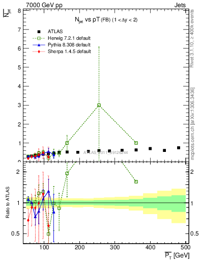 Plot of njets-vs-pt-fb in 7000 GeV pp collisions