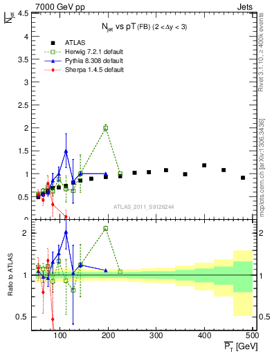 Plot of njets-vs-pt-fb in 7000 GeV pp collisions