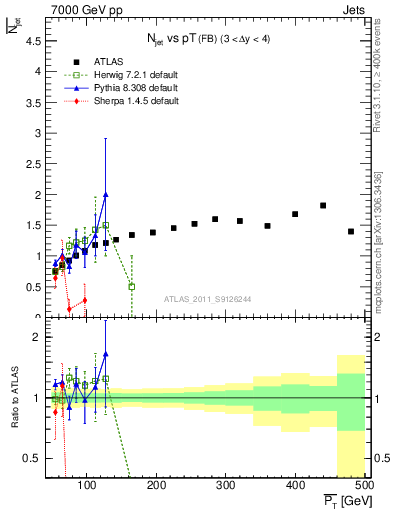Plot of njets-vs-pt-fb in 7000 GeV pp collisions
