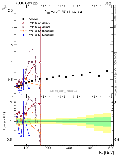 Plot of njets-vs-pt-fb in 7000 GeV pp collisions