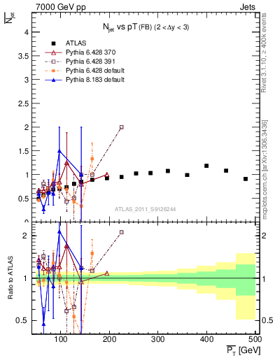 Plot of njets-vs-pt-fb in 7000 GeV pp collisions