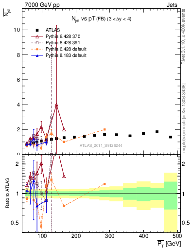 Plot of njets-vs-pt-fb in 7000 GeV pp collisions