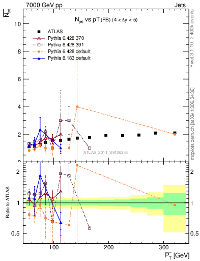 Plot of njets-vs-pt-fb in 7000 GeV pp collisions