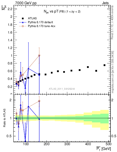 Plot of njets-vs-pt-fb in 7000 GeV pp collisions
