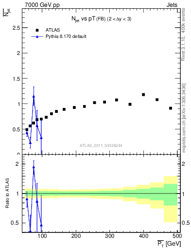 Plot of njets-vs-pt-fb in 7000 GeV pp collisions