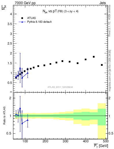 Plot of njets-vs-pt-fb in 7000 GeV pp collisions