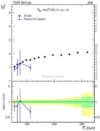 Plot of njets-vs-pt-fb in 7000 GeV pp collisions