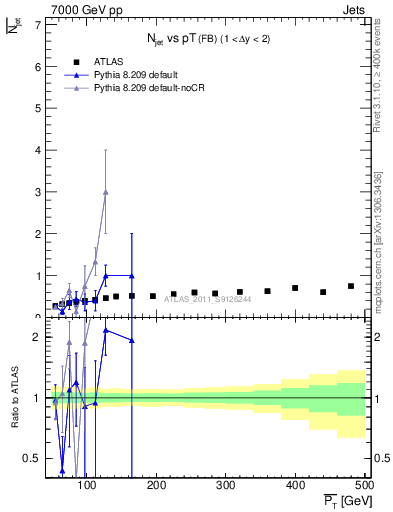 Plot of njets-vs-pt-fb in 7000 GeV pp collisions