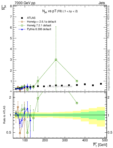 Plot of njets-vs-pt-fb in 7000 GeV pp collisions