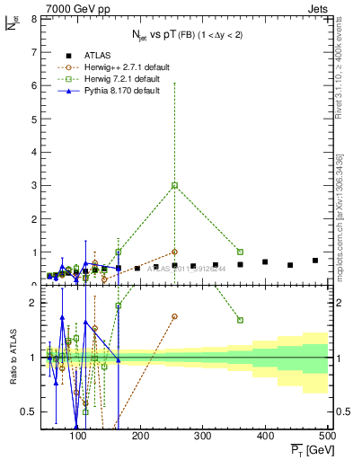 Plot of njets-vs-pt-fb in 7000 GeV pp collisions