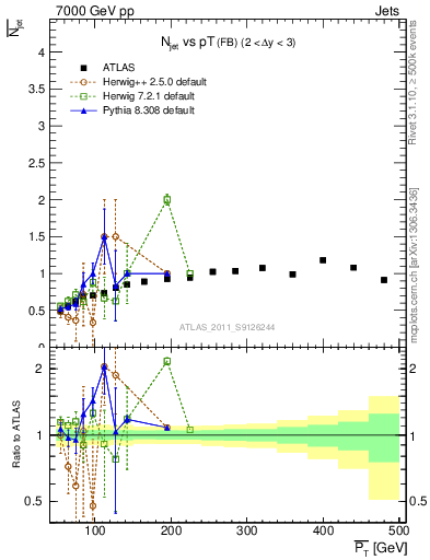 Plot of njets-vs-pt-fb in 7000 GeV pp collisions