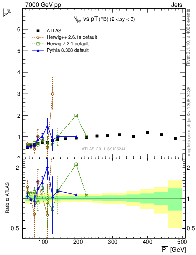 Plot of njets-vs-pt-fb in 7000 GeV pp collisions