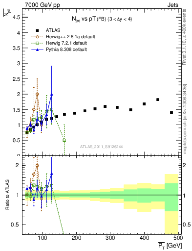 Plot of njets-vs-pt-fb in 7000 GeV pp collisions