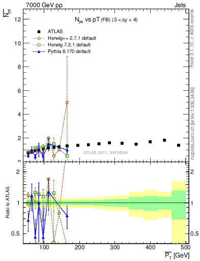 Plot of njets-vs-pt-fb in 7000 GeV pp collisions