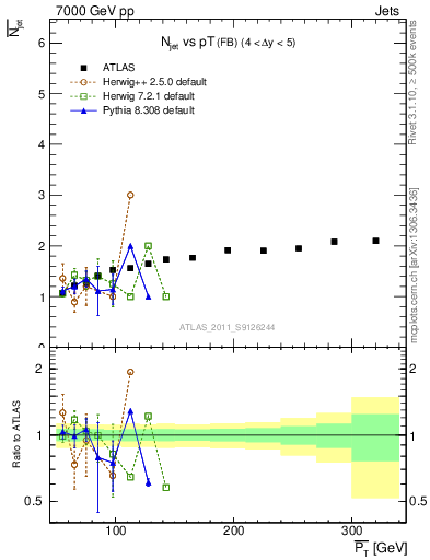 Plot of njets-vs-pt-fb in 7000 GeV pp collisions
