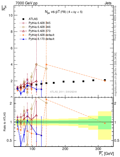 Plot of njets-vs-pt-fb in 7000 GeV pp collisions
