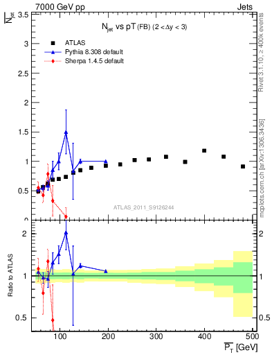Plot of njets-vs-pt-fb in 7000 GeV pp collisions