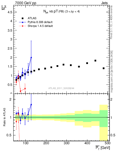 Plot of njets-vs-pt-fb in 7000 GeV pp collisions