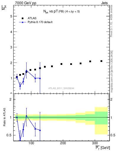 Plot of njets-vs-pt-fb in 7000 GeV pp collisions