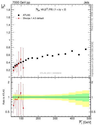 Plot of njets-vs-pt-fb in 7000 GeV pp collisions