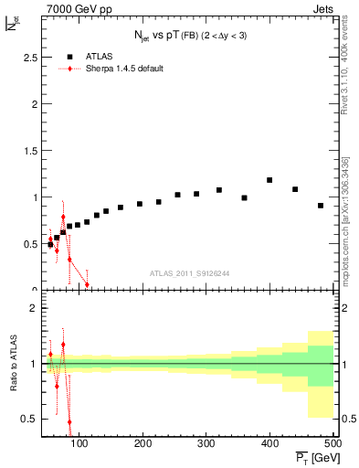 Plot of njets-vs-pt-fb in 7000 GeV pp collisions