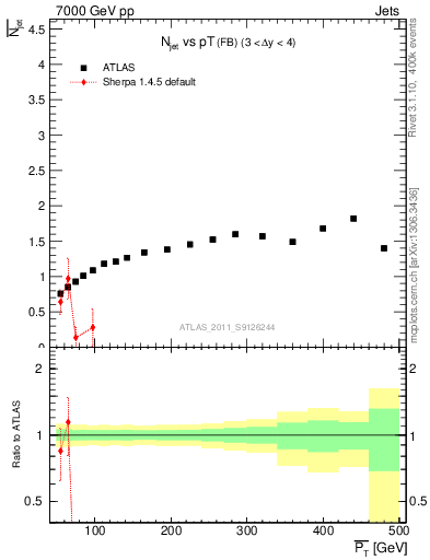 Plot of njets-vs-pt-fb in 7000 GeV pp collisions