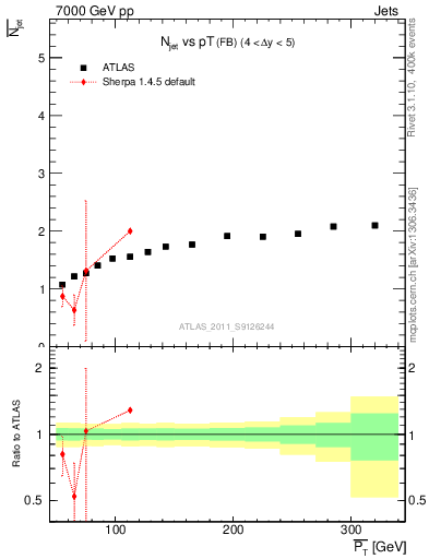 Plot of njets-vs-pt-fb in 7000 GeV pp collisions