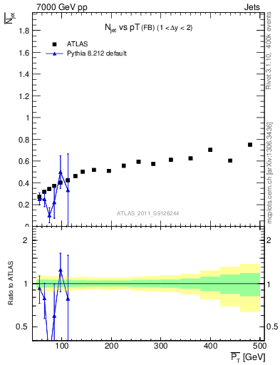 Plot of njets-vs-pt-fb in 7000 GeV pp collisions