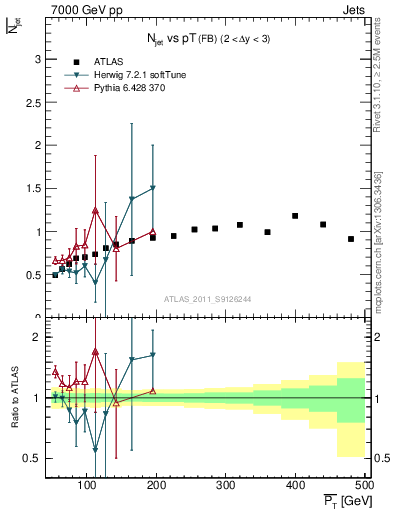 Plot of njets-vs-pt-fb in 7000 GeV pp collisions