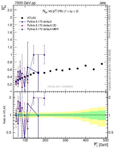 Plot of njets-vs-pt-fb in 7000 GeV pp collisions