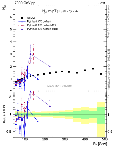 Plot of njets-vs-pt-fb in 7000 GeV pp collisions