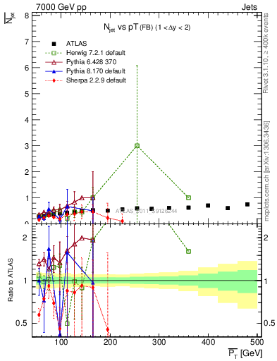 Plot of njets-vs-pt-fb in 7000 GeV pp collisions