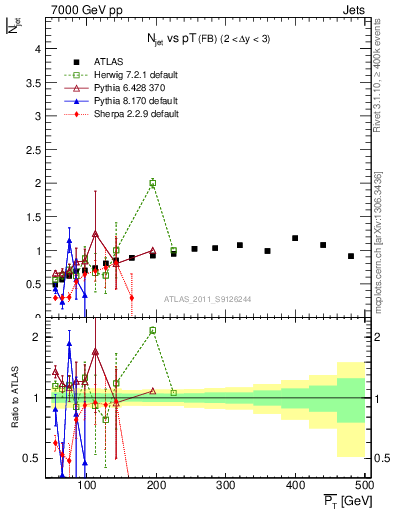 Plot of njets-vs-pt-fb in 7000 GeV pp collisions