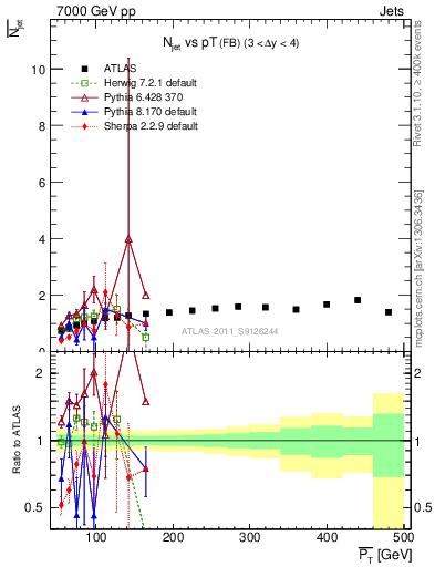 Plot of njets-vs-pt-fb in 7000 GeV pp collisions