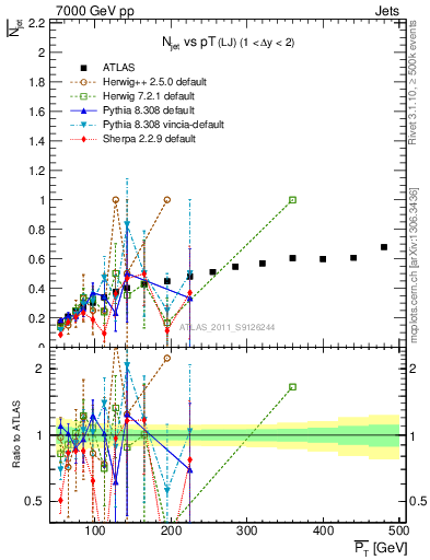 Plot of njets-vs-pt-lj in 7000 GeV pp collisions