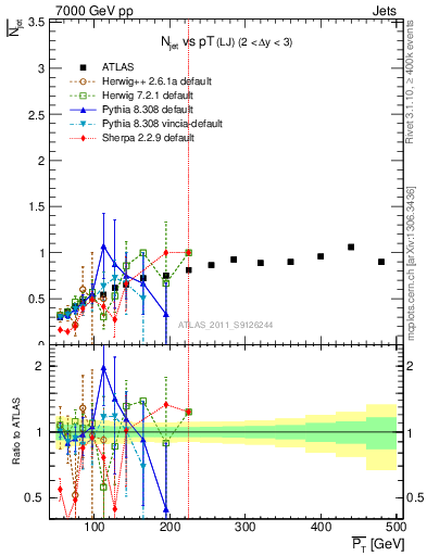 Plot of njets-vs-pt-lj in 7000 GeV pp collisions