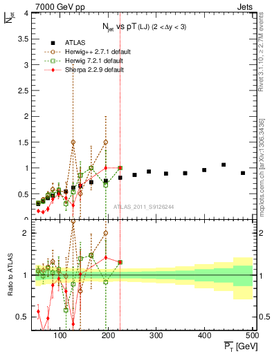 Plot of njets-vs-pt-lj in 7000 GeV pp collisions